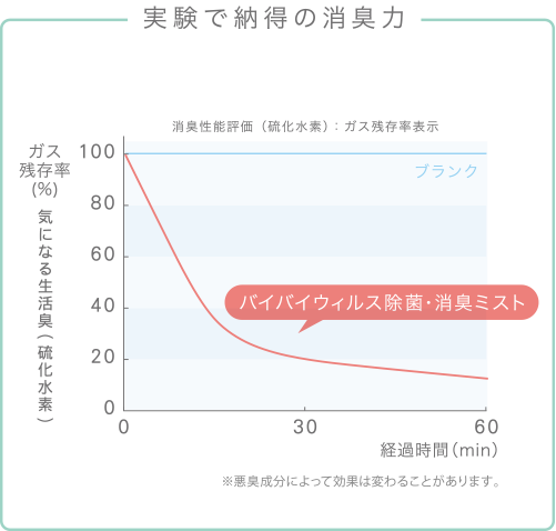 実験で納得の消臭力